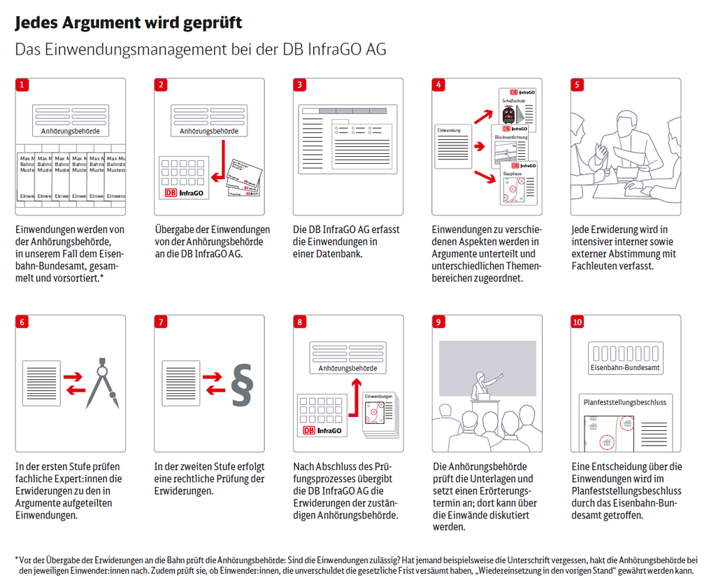 Infografik zum Einwendungsmanagement bei der DB InfraGO AG