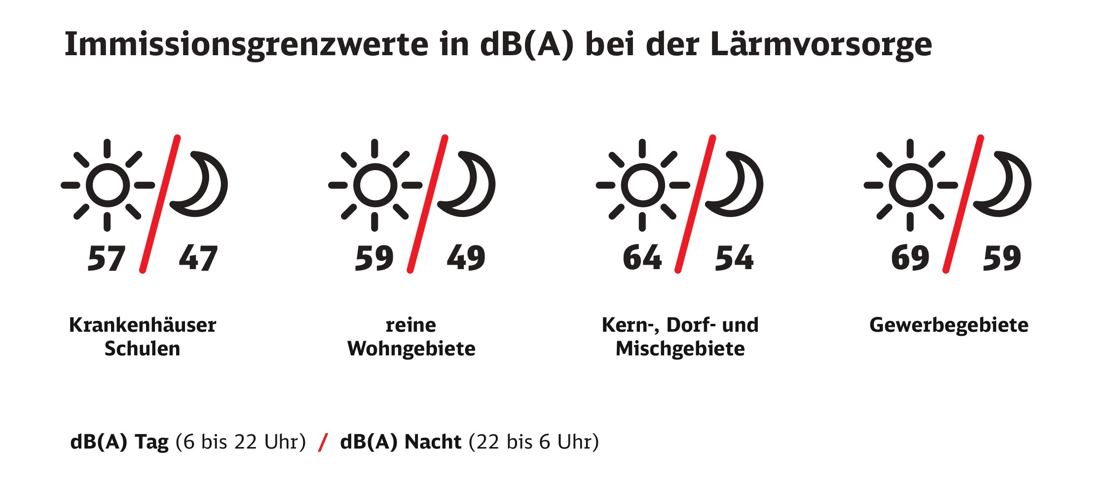 Grafik Immissionsgrenzwerte bei der Lärmvorsorge